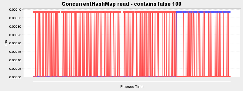 ConcurrentHashMap read - contains false 100